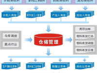 仓储管理系统,优化库存管理，提升物流效率